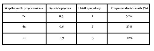 Rodzaje filtrów ND