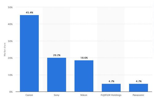 źródło: Statista